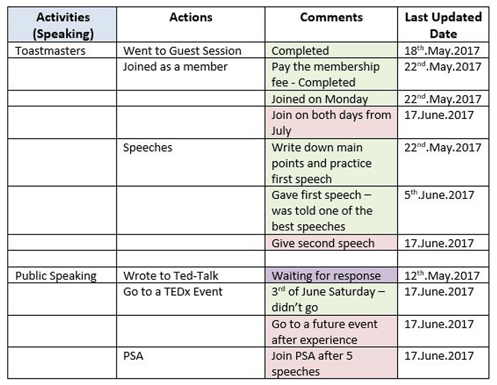 Table format that can help track progress toward your goals