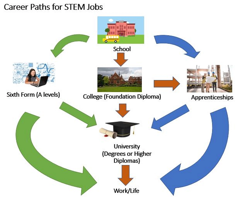 STEM Career paths flow diagram