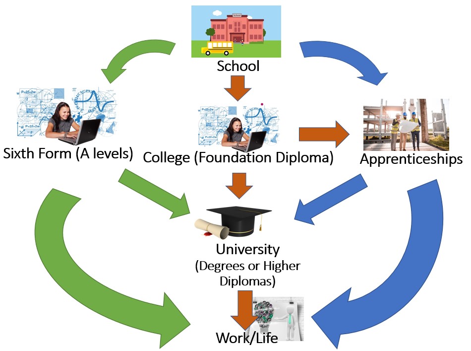 STEM career pathways diagram